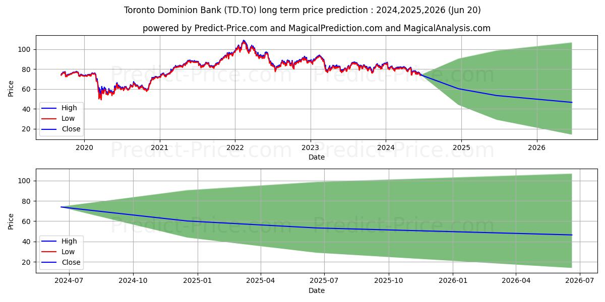 TORONTO-DOMINION BANK stock long term price prediction: 2024,2025,2026|TD.TO: 105.0546