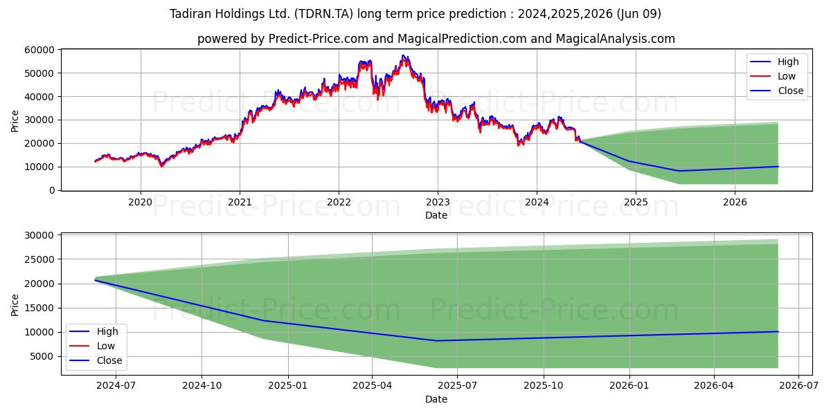 TADIRAN GROUP LTD stock long term price prediction: 2024,2025,2026|TDRN.TA: 38983.1871
