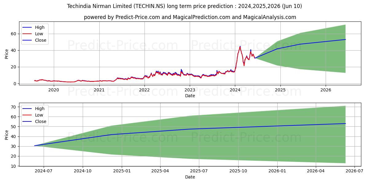 TECHINDIA NIRMAN L stock long term price prediction: 2024,2025,2026|TECHIN.NS: 45.1327