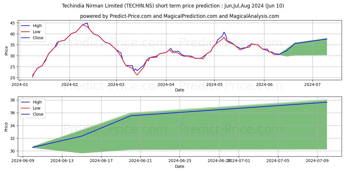 TECHINDIA NIRMAN L stock short term price prediction: May,Jun,Jul 2024|TECHIN.NS: 45.13