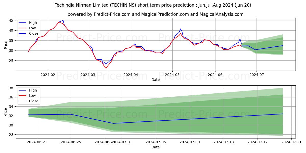 TECHINDIA NIRMAN L stock short term price prediction: Jul,Aug,Sep 2024|TECHIN.NS: 69.5337665014196346646713209338486