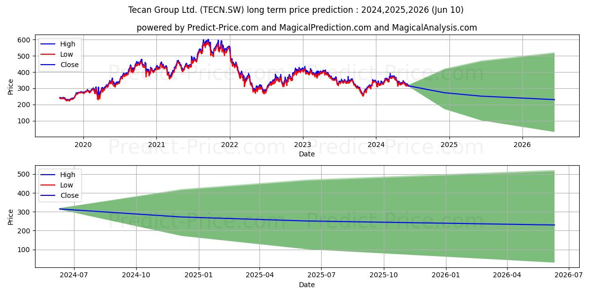 TECAN GROUP AG N stock long term price prediction: 2024,2025,2026|TECN.SW: 519.9338