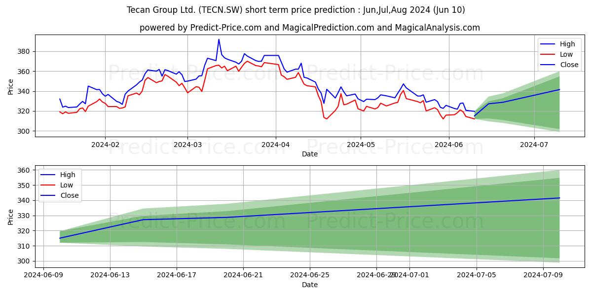 TECAN GROUP AG N stock short term price prediction: May,Jun,Jul 2024|TECN.SW: 519.93