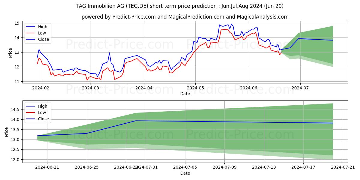 TAG IMMOBILIEN AG stock short term price prediction: Jul,Aug,Sep 2024|TEG.DE: 23.81