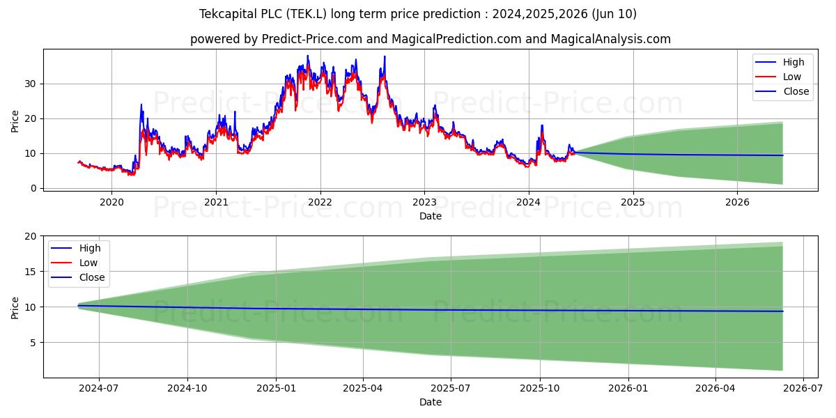 TEKCAPITAL PLC ORD 04 stock long term price prediction: 2024,2025,2026|TEK.L: 13.6605