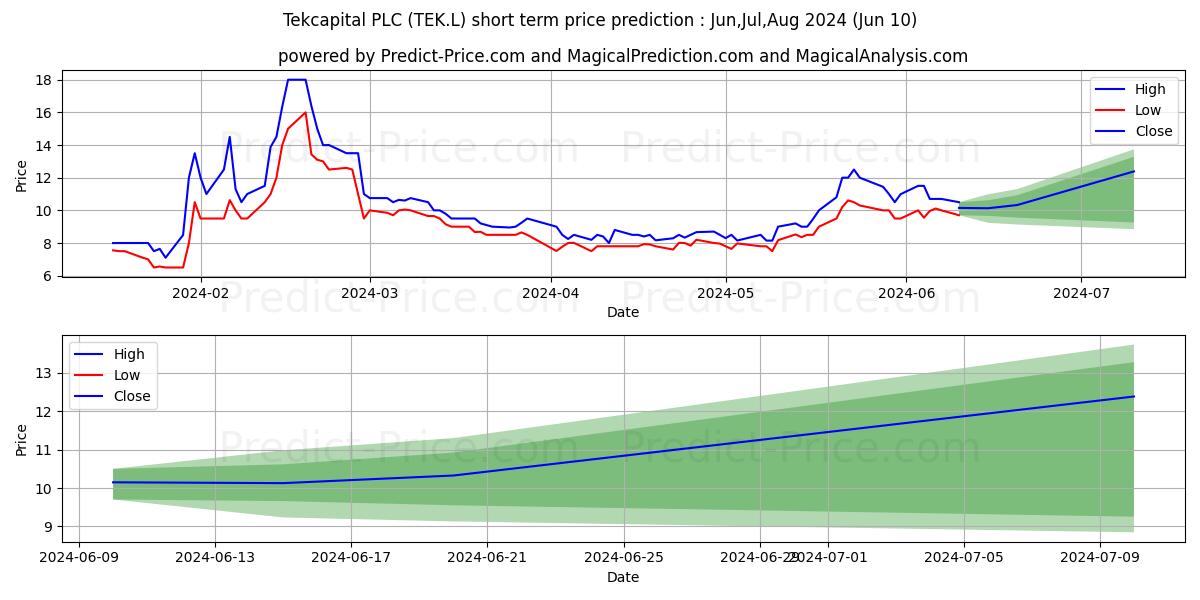 TEKCAPITAL PLC ORD 04 stock short term price prediction: May,Jun,Jul 2024|TEK.L: 13.66