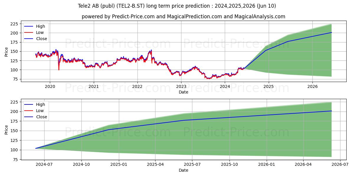 Tele2 AB ser. B stock long term price prediction: 2024,2025,2026|TEL2-B.ST: 136.0017