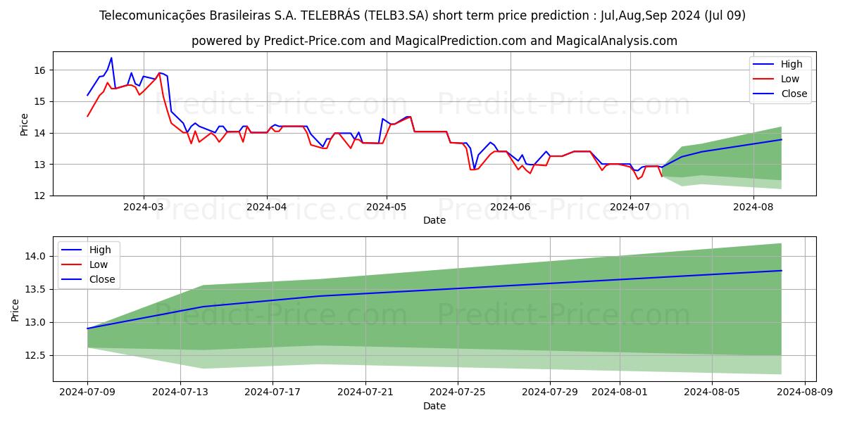 TELEBRAS    ON stock short term price prediction: Jul,Aug,Sep 2024|TELB3.SA: 14.25