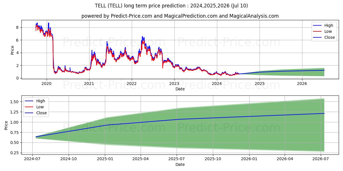 Tellurian Inc. stock long term price prediction: 2024,2025,2026|TELL: 0.9268