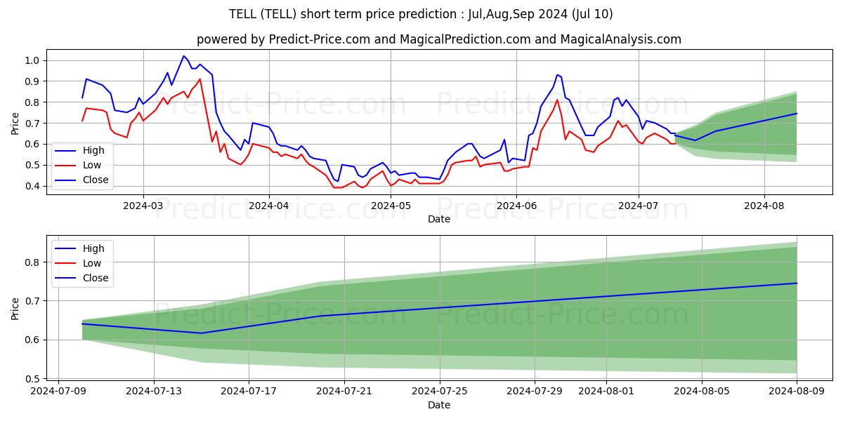 Tellurian Inc. stock short term price prediction: Jul,Aug,Sep 2024|TELL: 0.93