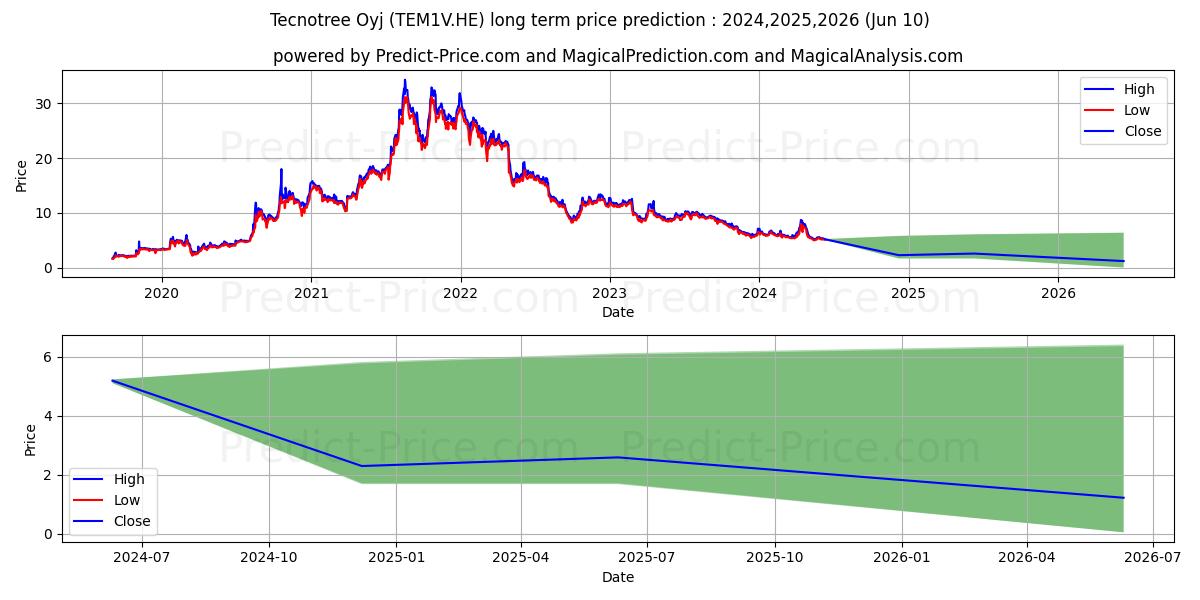 Tecnotree Corporation stock long term price prediction: 2024,2025,2026|TEM1V.HE: 7.9973