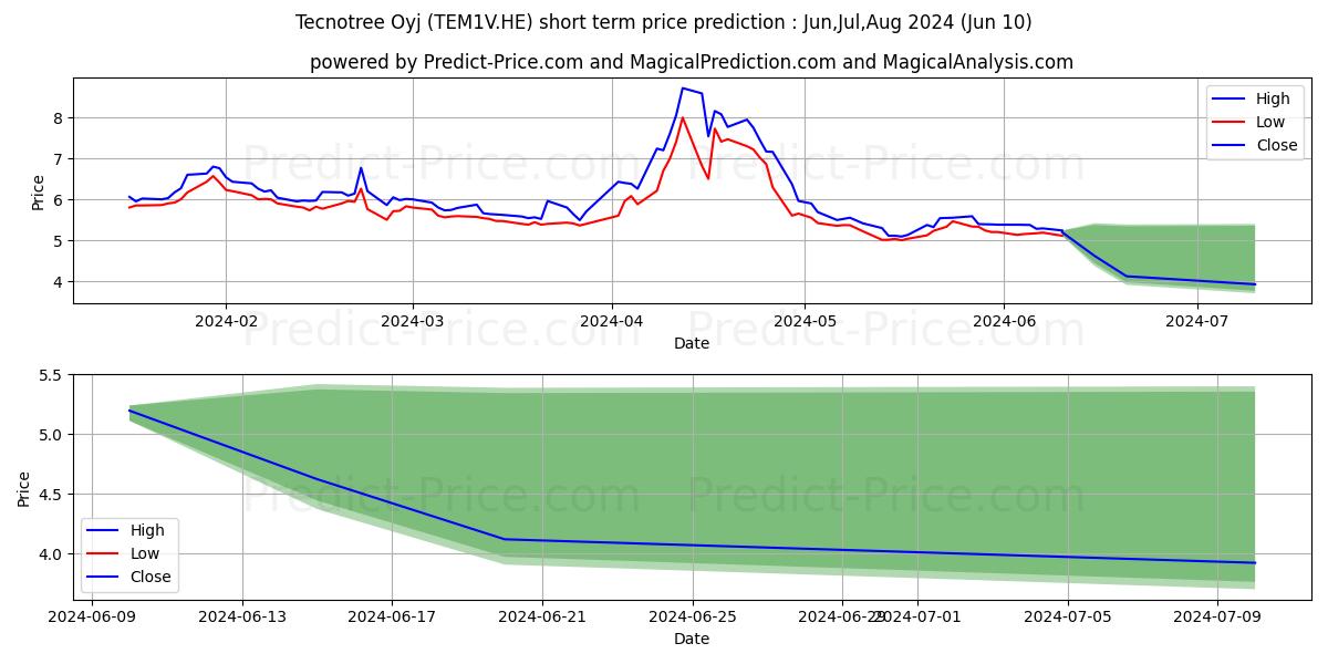 Tecnotree Corporation stock short term price prediction: May,Jun,Jul 2024|TEM1V.HE: 8.00