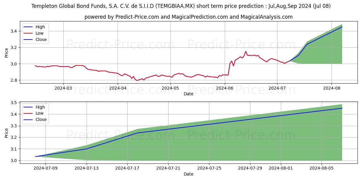 Templeton Global Bond Fund SA  stock short term price prediction: Jul,Aug,Sep 2024|TEMGBIAA.MX: 3.40