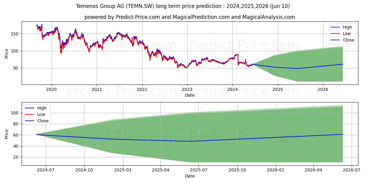 TEMENOS N stock long term price prediction: 2024,2025,2026|TEMN.SW: 101.0035