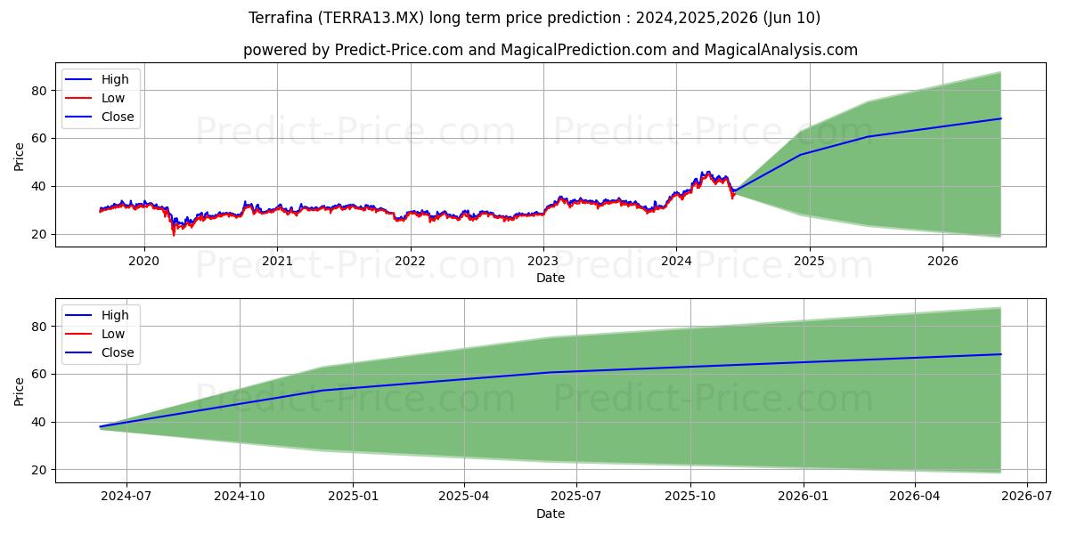 CIBANCO SA INSTIT DE BANCA MULT stock long term price prediction: 2024,2025,2026|TERRA13.MX: 83.5991