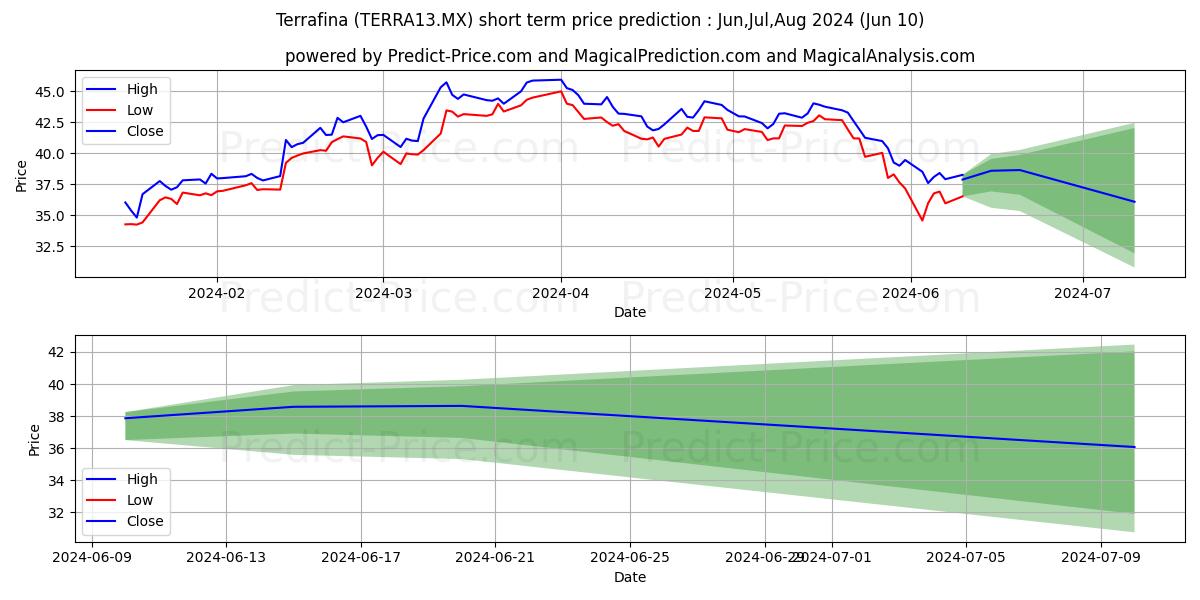 CIBANCO SA INSTIT DE BANCA MULT stock short term price prediction: May,Jun,Jul 2024|TERRA13.MX: 83.60