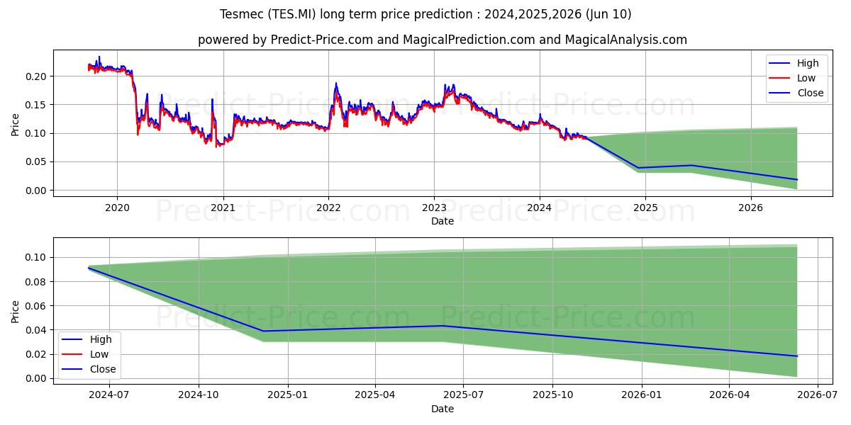 TESMEC stock long term price prediction: 2024,2025,2026|TES.MI: 0.1126