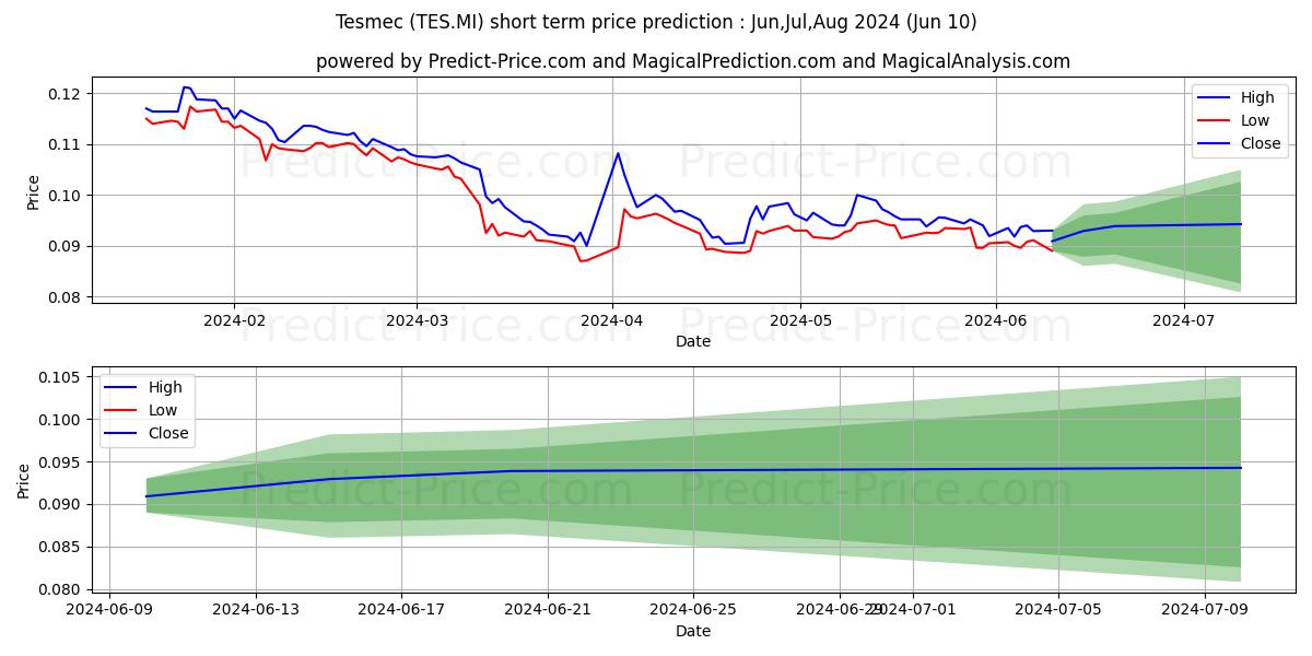 TESMEC stock short term price prediction: May,Jun,Jul 2024|TES.MI: 0.11