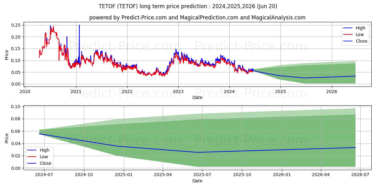 TECTONIC METALS INC stock long term price prediction: 2024,2025,2026|TETOF: 0.0718