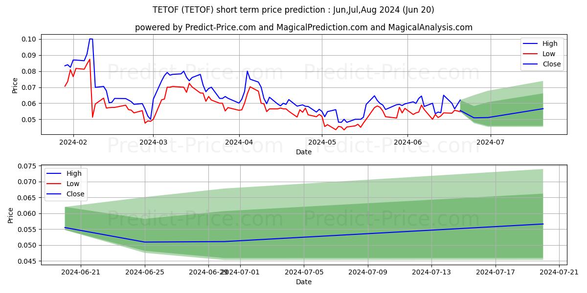 TECTONIC METALS INC stock short term price prediction: Jul,Aug,Sep 2024|TETOF: 0.072
