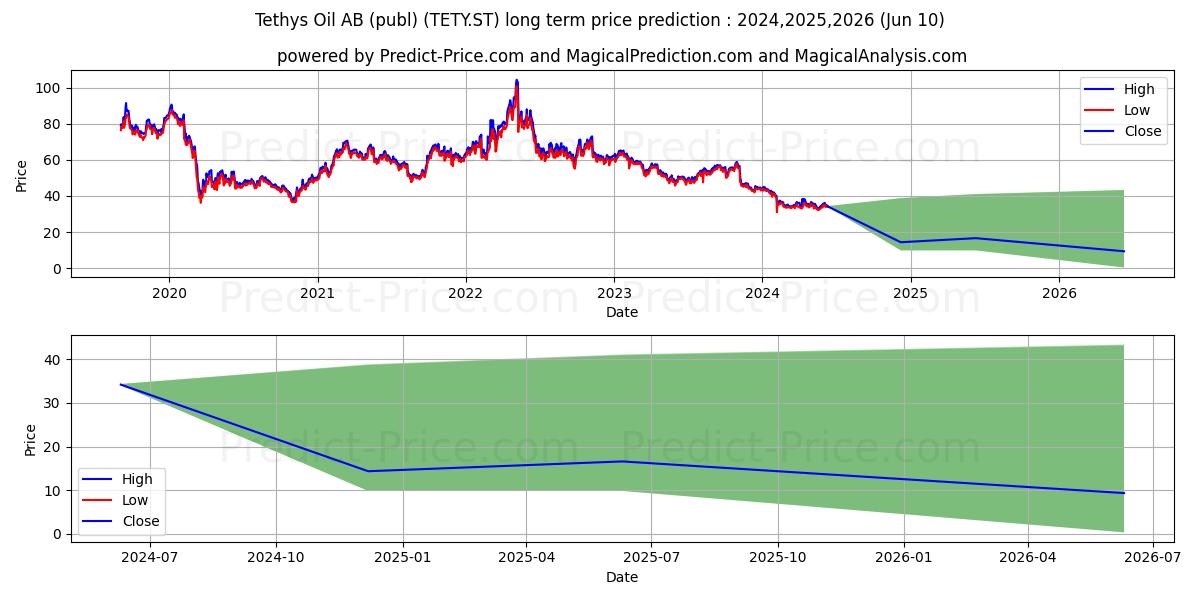 Tethys Oil AB stock long term price prediction: 2024,2025,2026|TETY.ST: 37.181