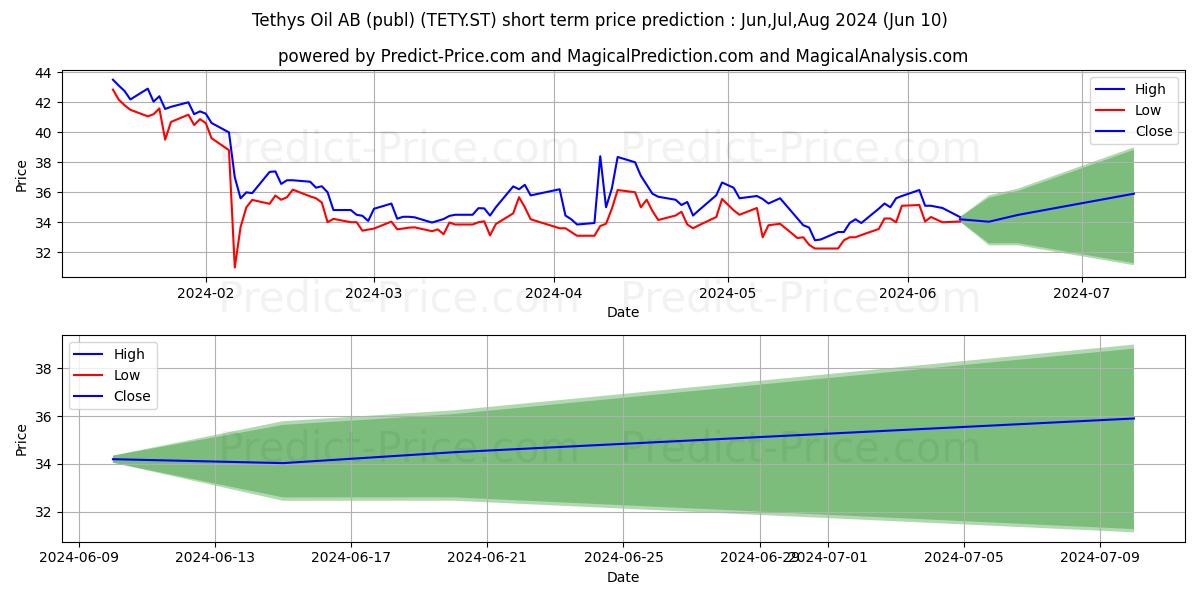 Tethys Oil AB stock short term price prediction: May,Jun,Jul 2024|TETY.ST: 37.18