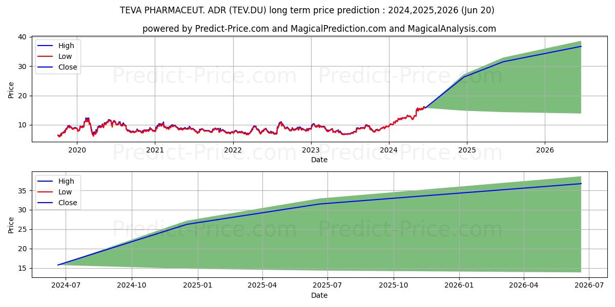 TEVA PHARMACEUT. SP.ADR stock long term price prediction: 2024,2025,2026|TEV.DU: 22.267