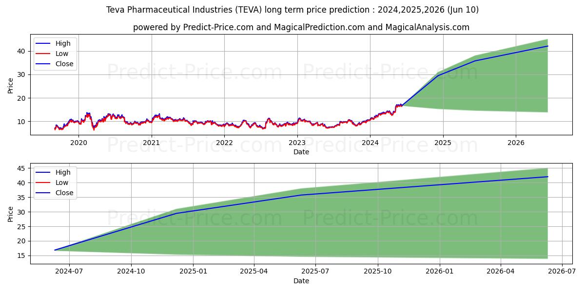 Teva Pharmaceutical Industries  stock long term price prediction: 2024,2025,2026|TEVA: 23.5115