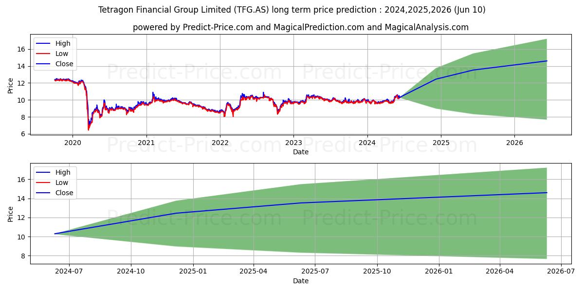 TETRAGON FIN GRP stock long term price prediction: 2024,2025,2026|TFG.AS: 13.897