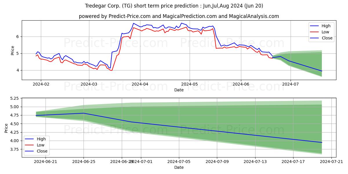 Tredegar Corporation stock short term price prediction: Jul,Aug,Sep 2024|TG: 7.70