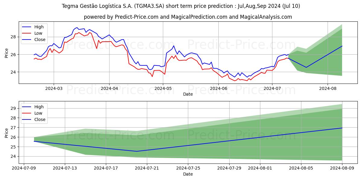 TEGMA       ON      NM stock short term price prediction: Jul,Aug,Sep 2024|TGMA3.SA: 39.80