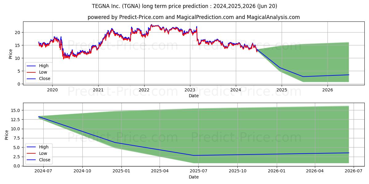 TEGNA Inc stock long term price prediction: 2024,2025,2026|TGNA: 16.3048