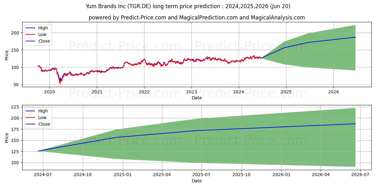 YUM BRANDS stock long term price prediction: 2024,2025,2026|TGR.DE: 175.8422