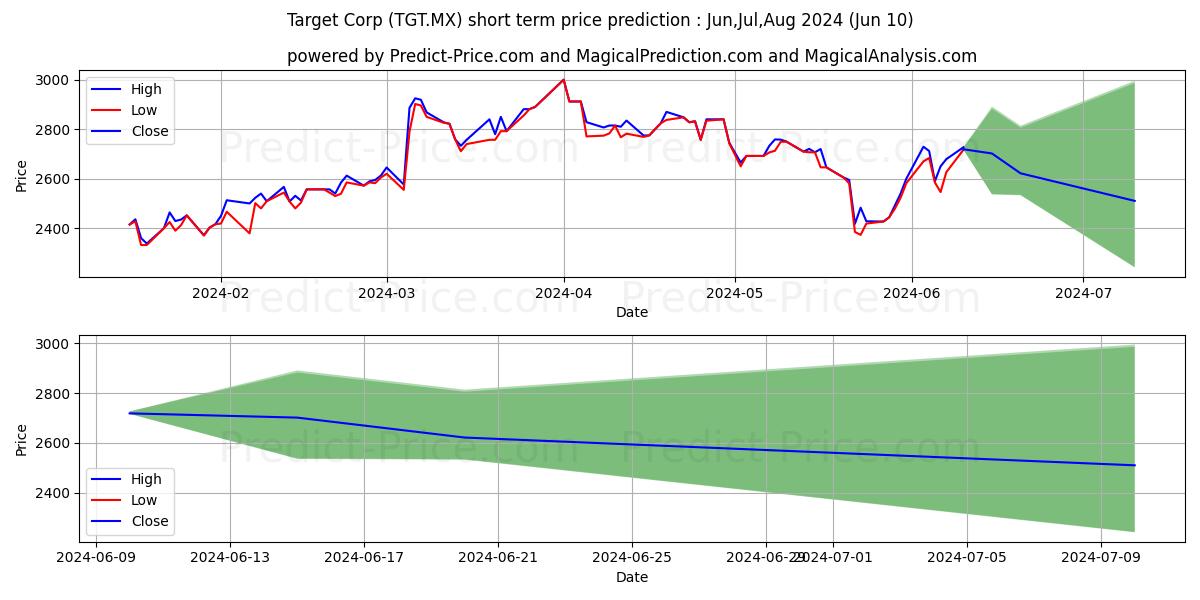 TARGET CORP stock short term price prediction: May,Jun,Jul 2024|TGT.MX: 4,382.3550704956051049521192908287048