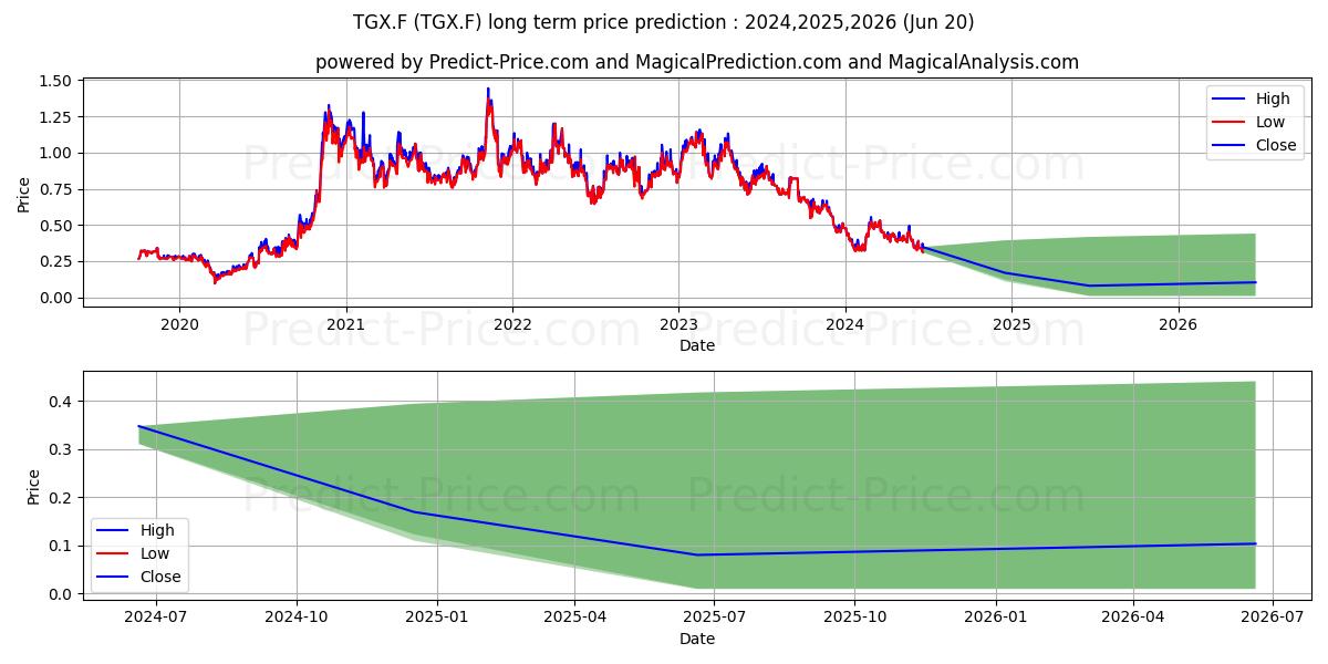 TALGA GROUP LTD. stock long term price prediction: 2024,2025,2026|TGX.F: 0.483