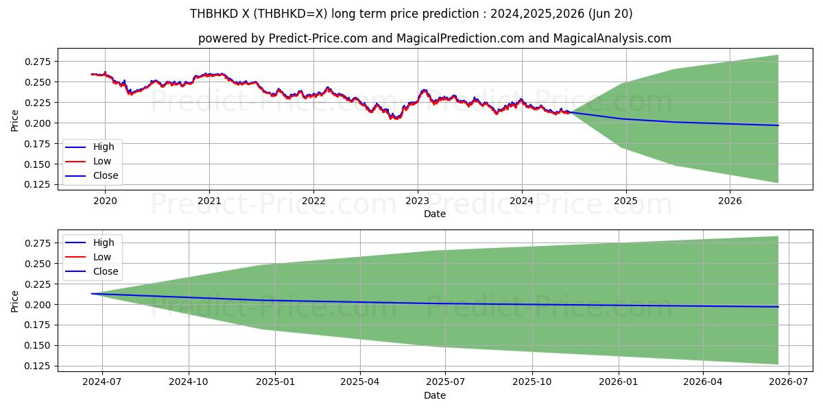 THB/HKD long term price prediction: 2024,2025,2026|THBHKD=X: 0.2725