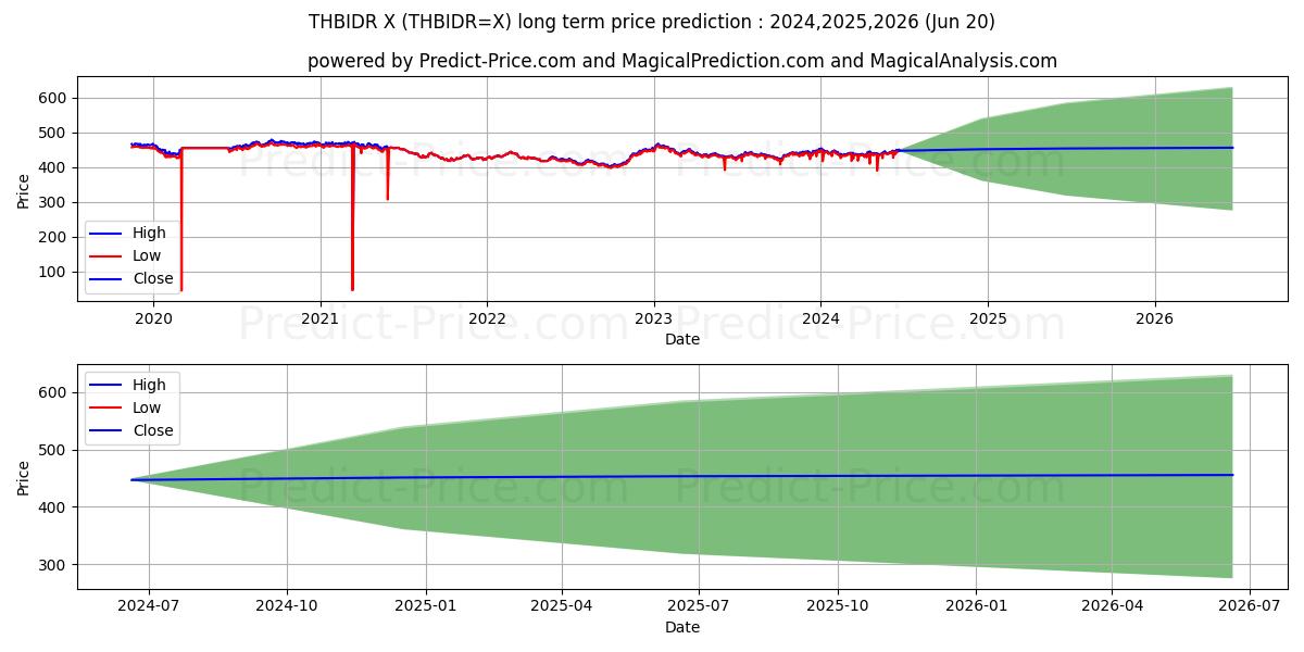 THB/IDR long term price prediction: 2024,2025,2026|THBIDR=X: 537.7459