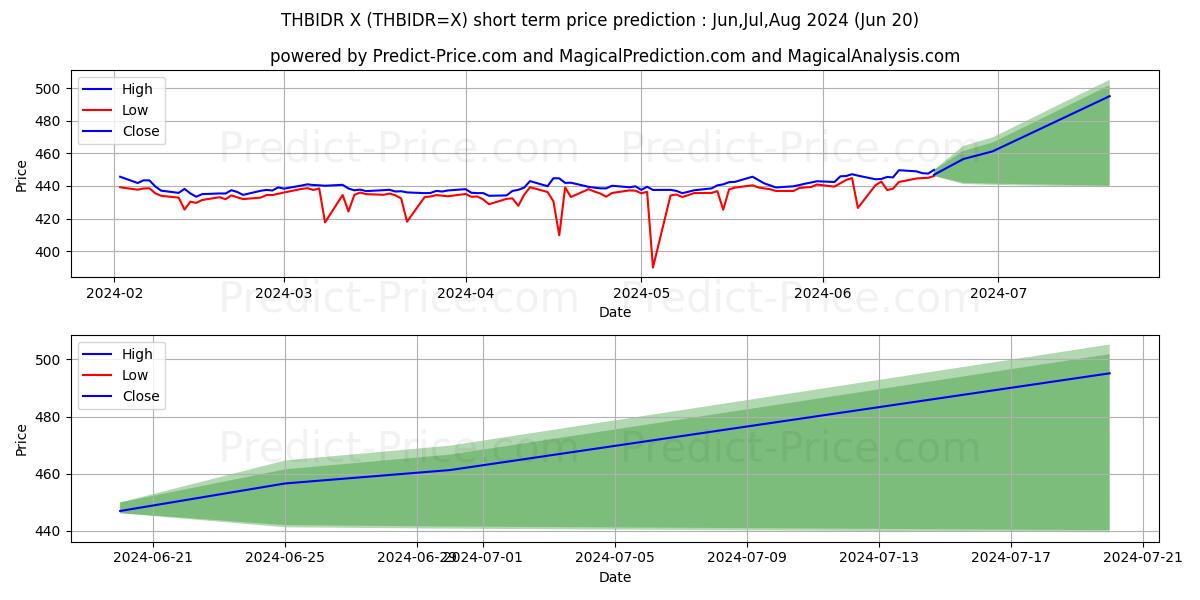 THB/IDR short term price prediction: May,Jun,Jul 2024|THBIDR=X: 537.75