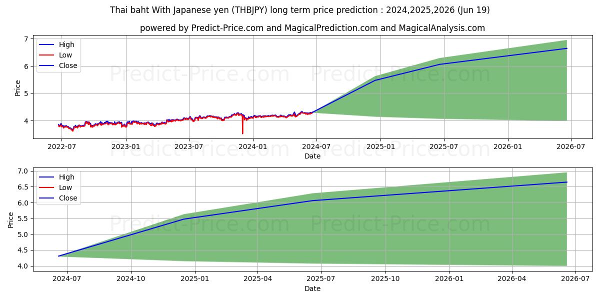 Thai baht With Japanese yen stock long term price prediction: 2024,2025,2026|THBJPY(Forex): 5.6506