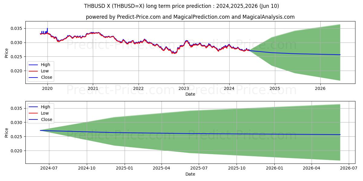 THB/USD long term price prediction: 2024,2025,2026|THBUSD=X: 0.0347