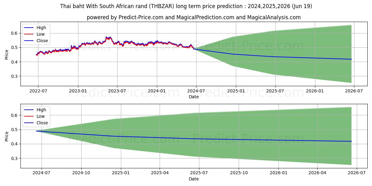 Thai baht With South African rand stock long term price prediction: 2024,2025,2026|THBZAR(Forex): 0.6342