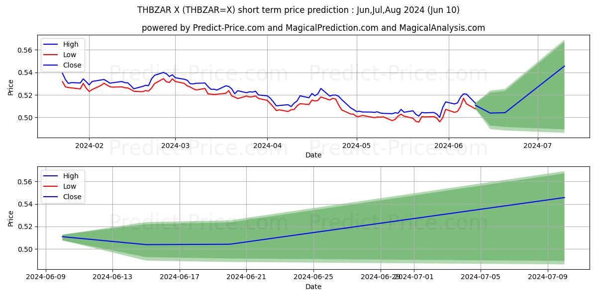 THB/ZAR short term price prediction: May,Jun,Jul 2024|THBZAR=X: 0.72