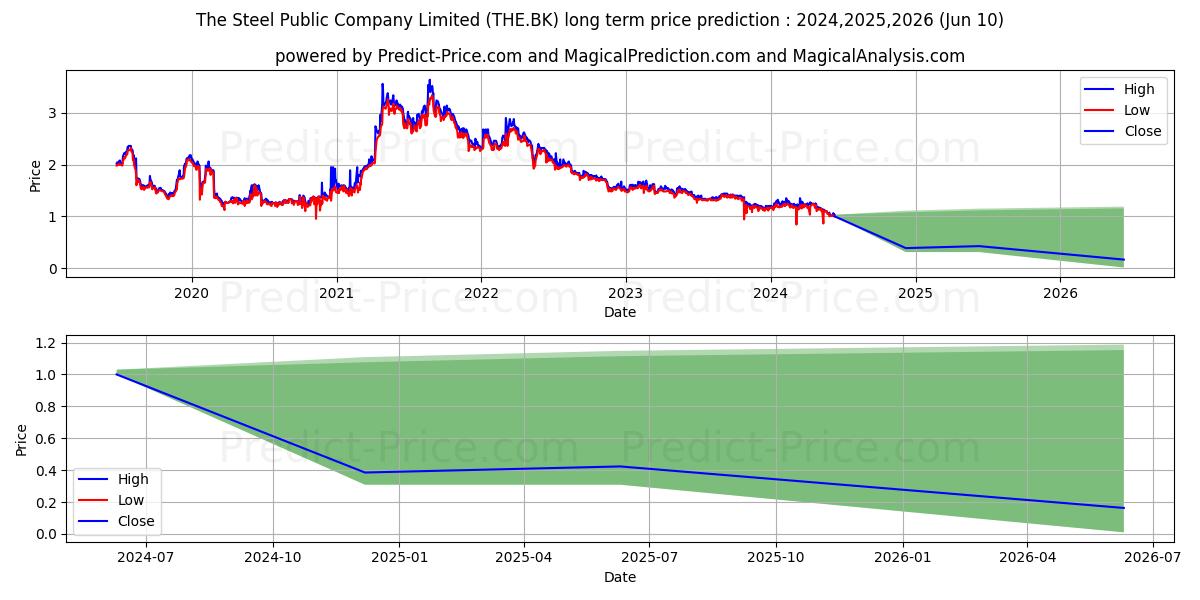 THE STEEL PUBLIC COMPANY LIMITE stock long term price prediction: 2024,2025,2026|THE.BK: 1.3716
