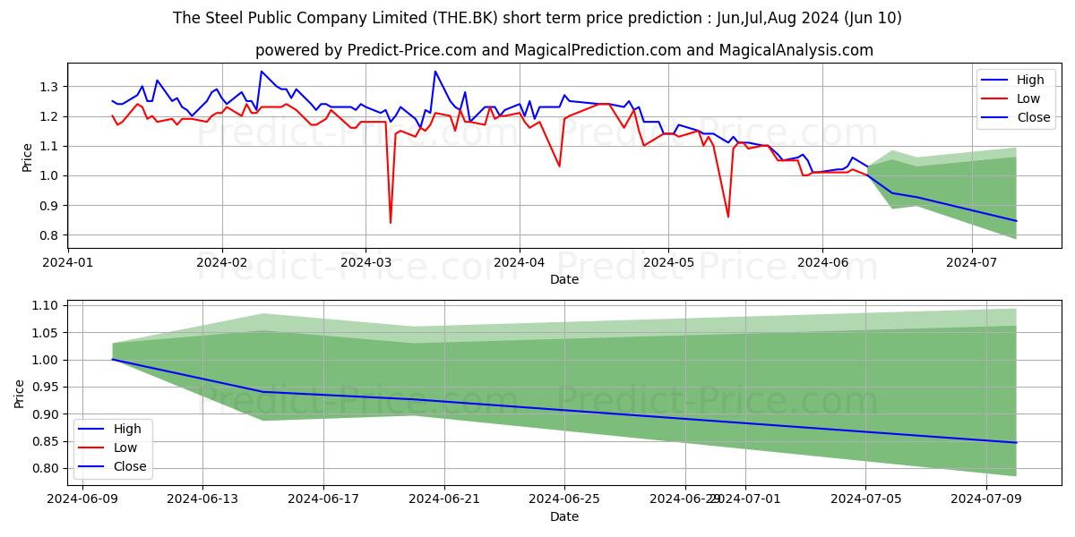 THE STEEL PUBLIC COMPANY LIMITE stock short term price prediction: May,Jun,Jul 2024|THE.BK: 1.37