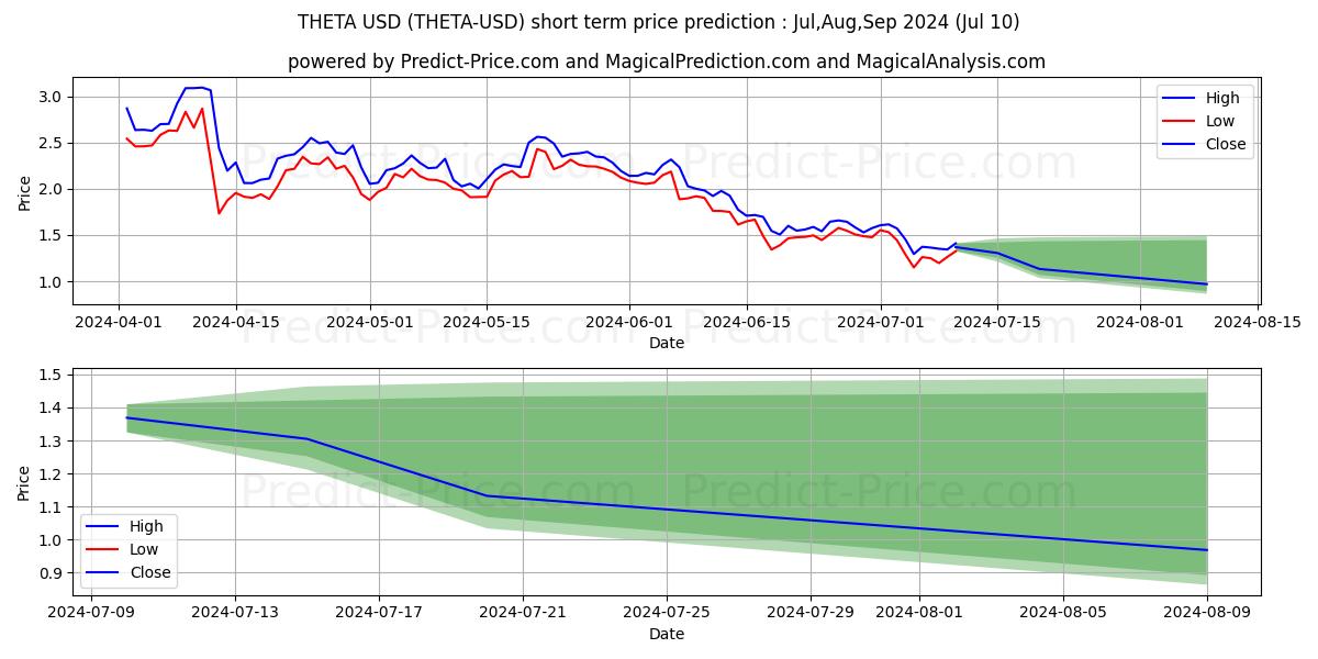 THETA short term price prediction: Jul,Aug,Sep 2024|THETA: 2.45$