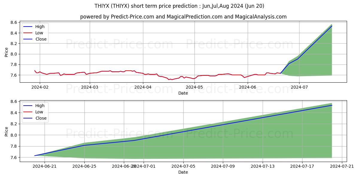 Touchstone High Yield Fd Inst C stock short term price prediction: Jul,Aug,Sep 2024|THIYX: 9.41