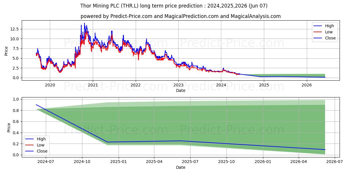 THOR MINING PLC ORD 0.01P stock long term price prediction: 2024,2025,2026|THR.L: 1.5786