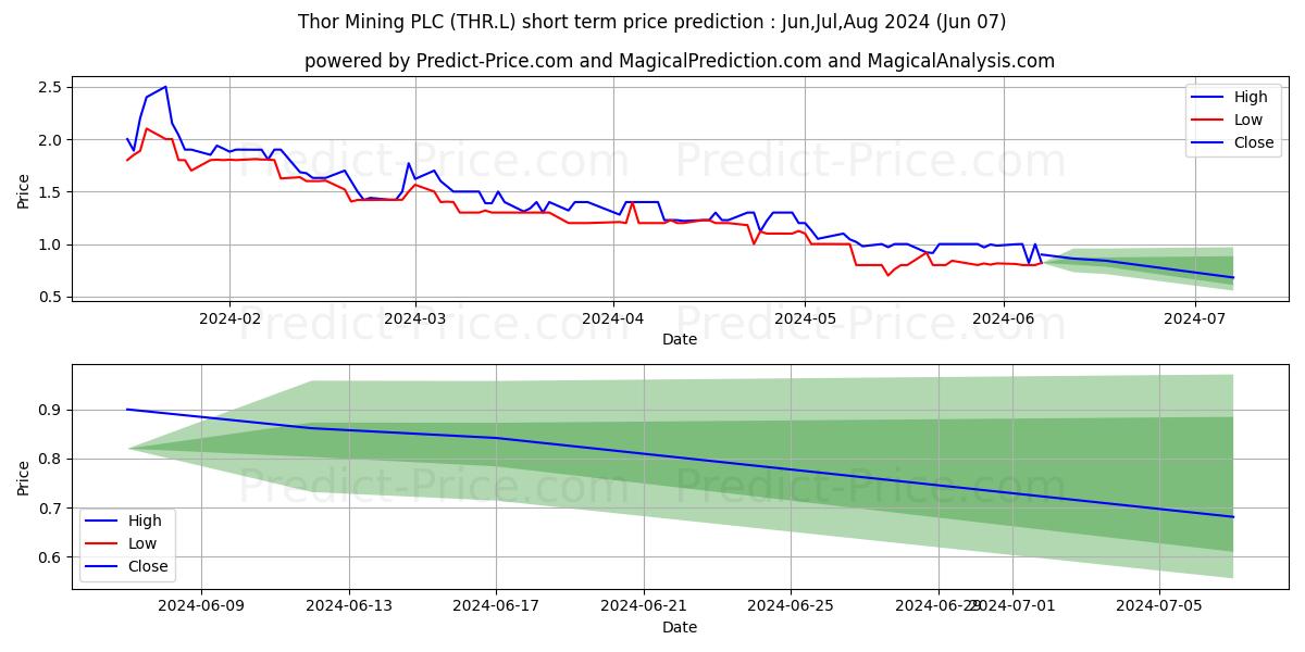 THOR MINING PLC ORD 0.01P stock short term price prediction: May,Jun,Jul 2024|THR.L: 1.58