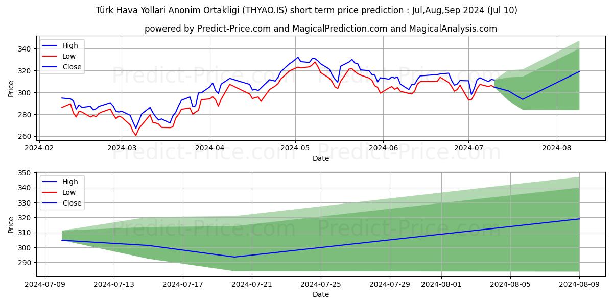 TURK HAVA YOLLARI stock short term price prediction: Jul,Aug,Sep 2024|THYAO.IS: 557.58