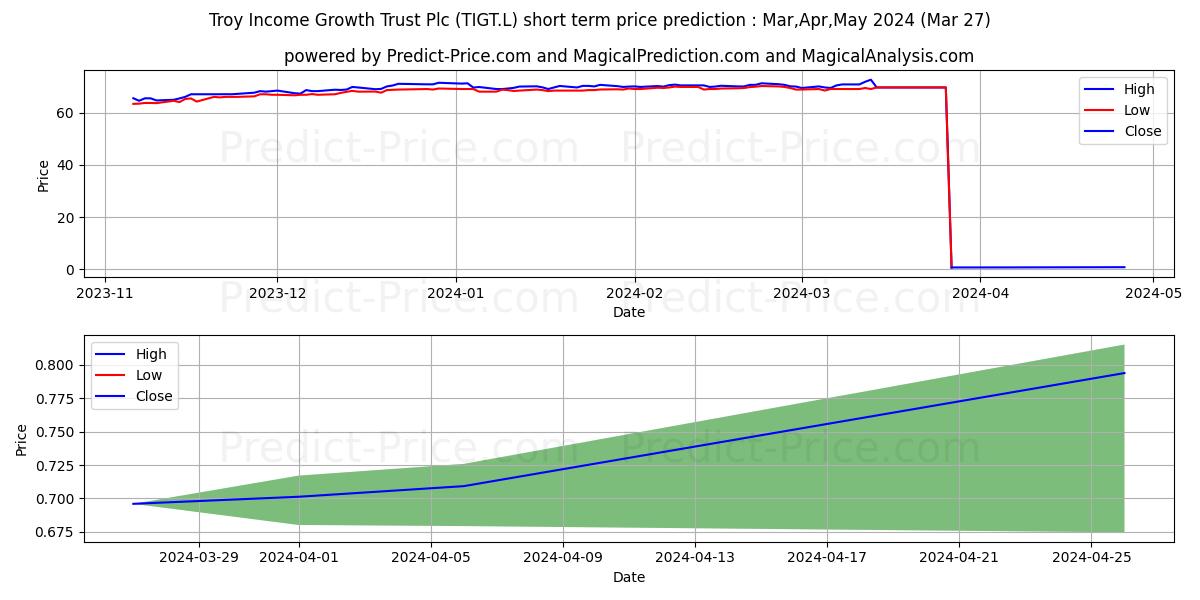 TROY INCOME & GROWTH TRUST PLC  stock short term price prediction: Apr,May,Jun 2024|TIGT.L: 77.26